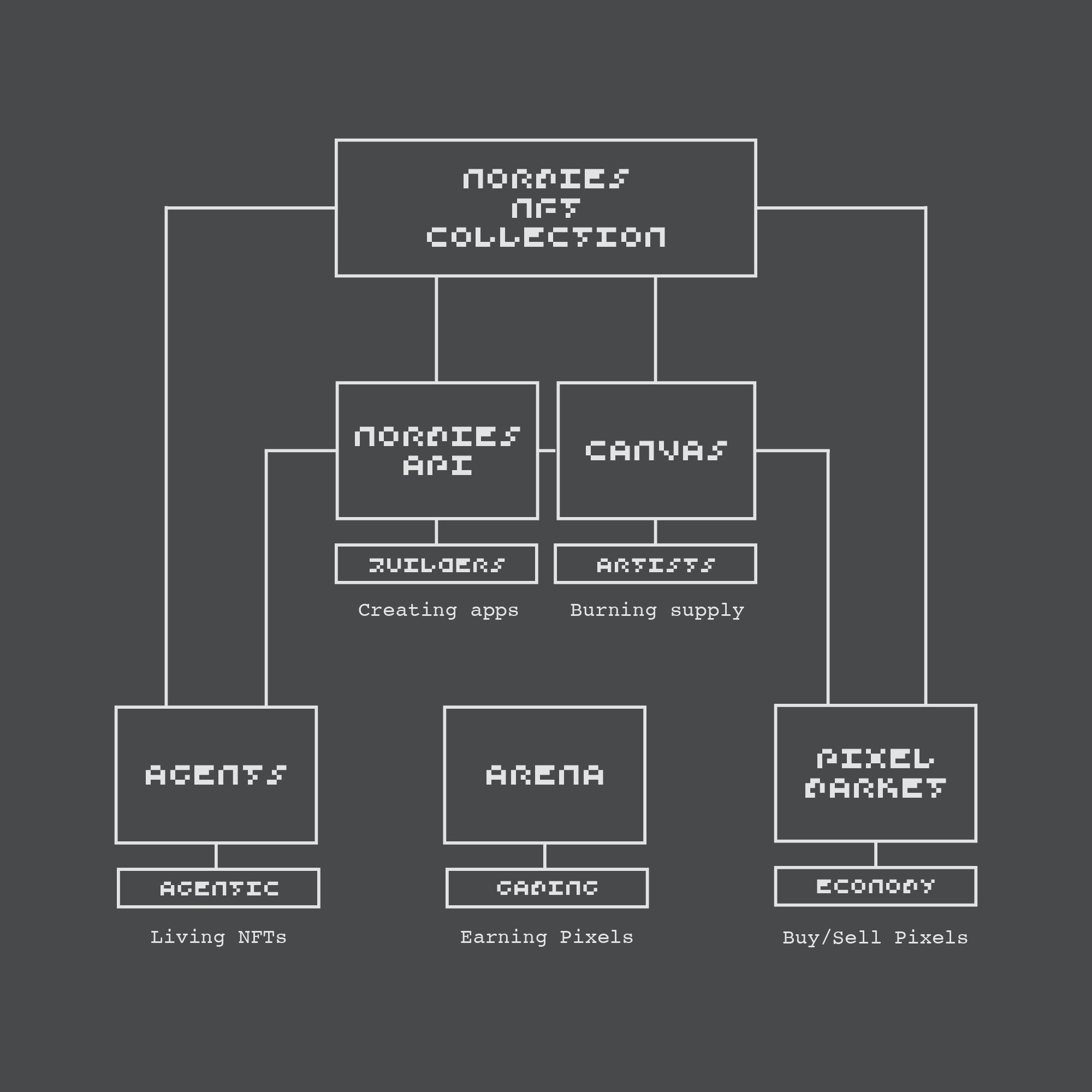 Normies ecosystem diagram